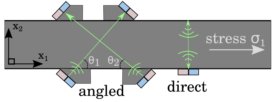 An ultrasonic method to measure stress without calibration: The angled shear wave method