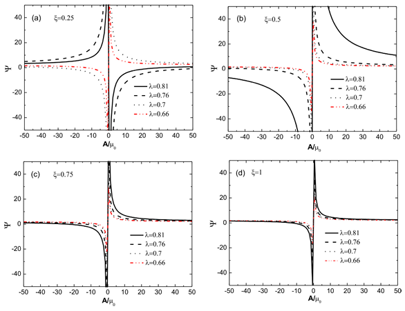 Characterization of the nonlinear elastic properties of soft tissues using the supersonic shear imaging (SSI) technique: Inverse method, ex vivo and in vivo experiments